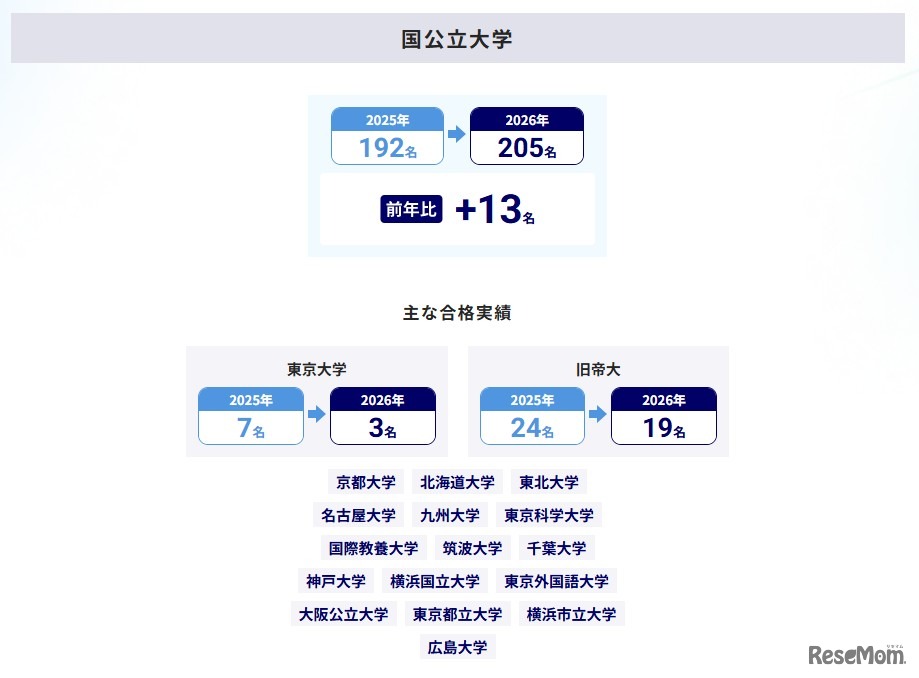 大学合格実績（国公立大学）