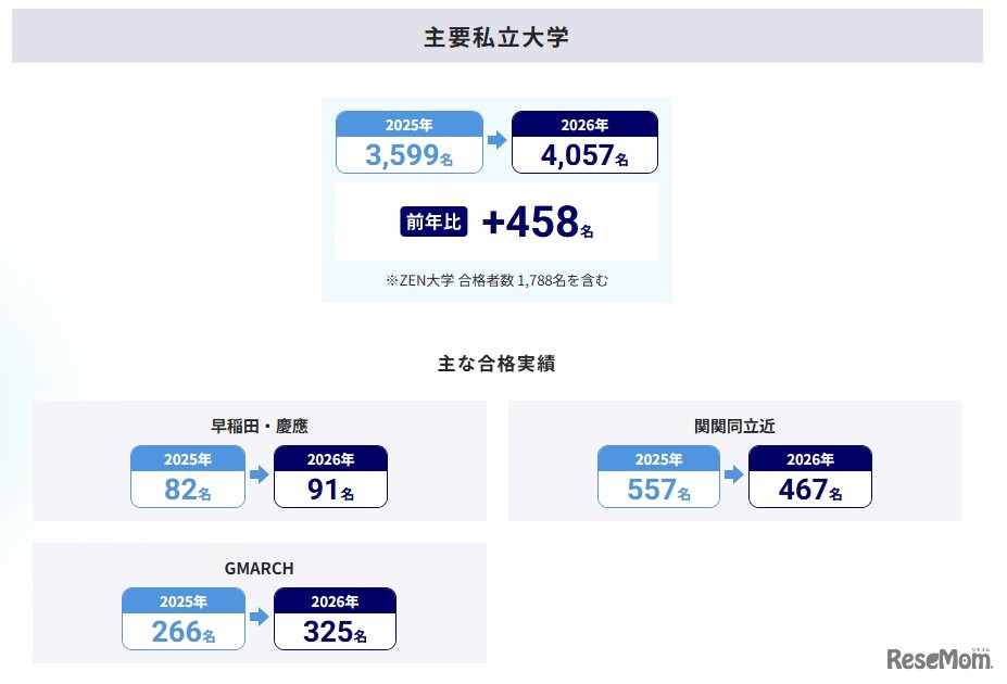 大学合格実績（主要私立大学）