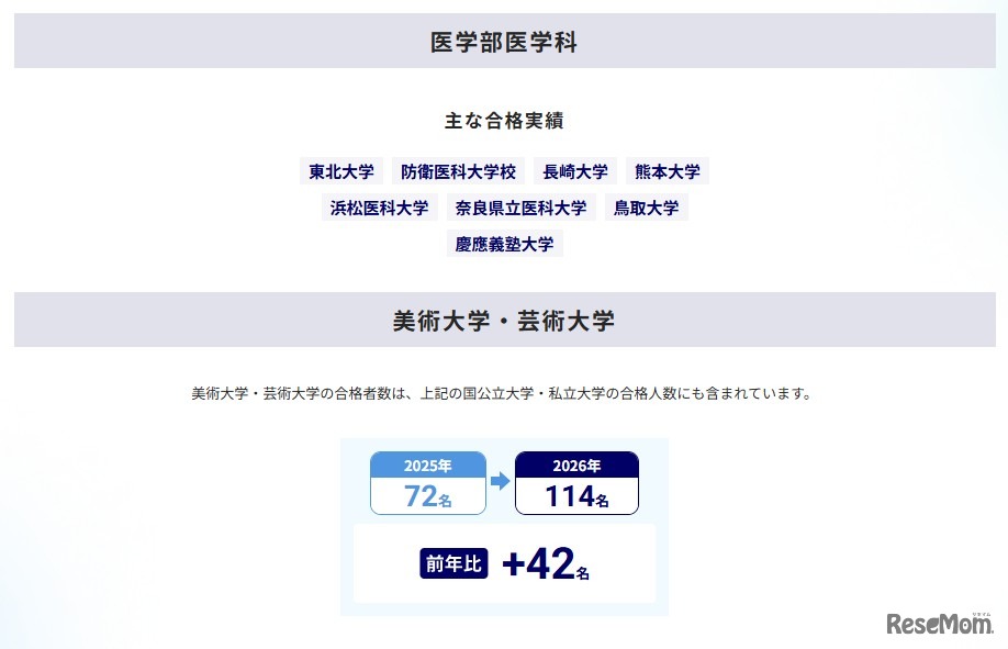 大学合格実績（医学部医学科）