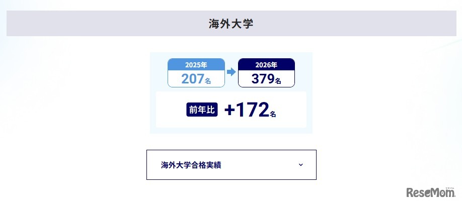 大学合格実績（海外大学）