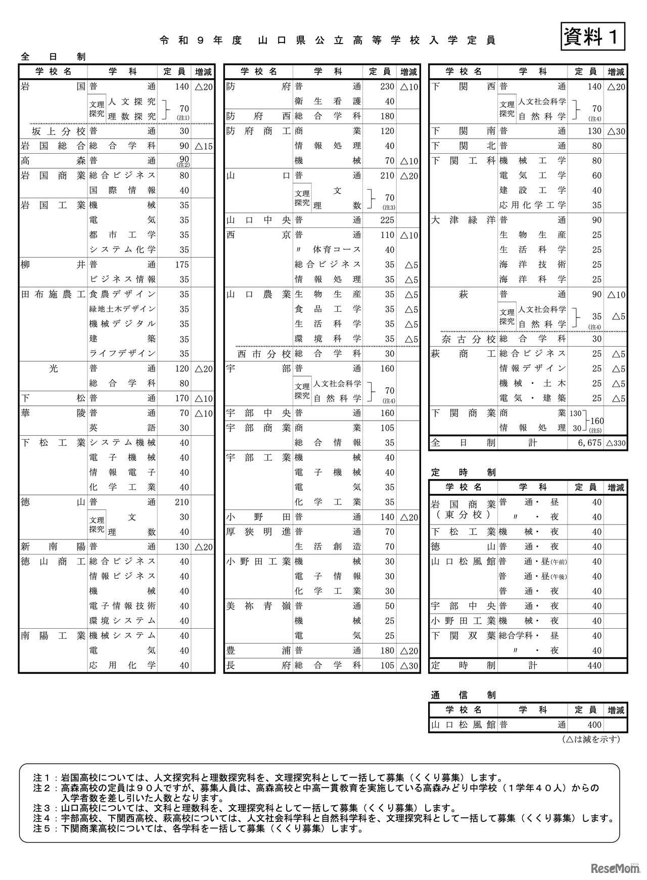 令和9年度 山口県公立高等学校入学定員