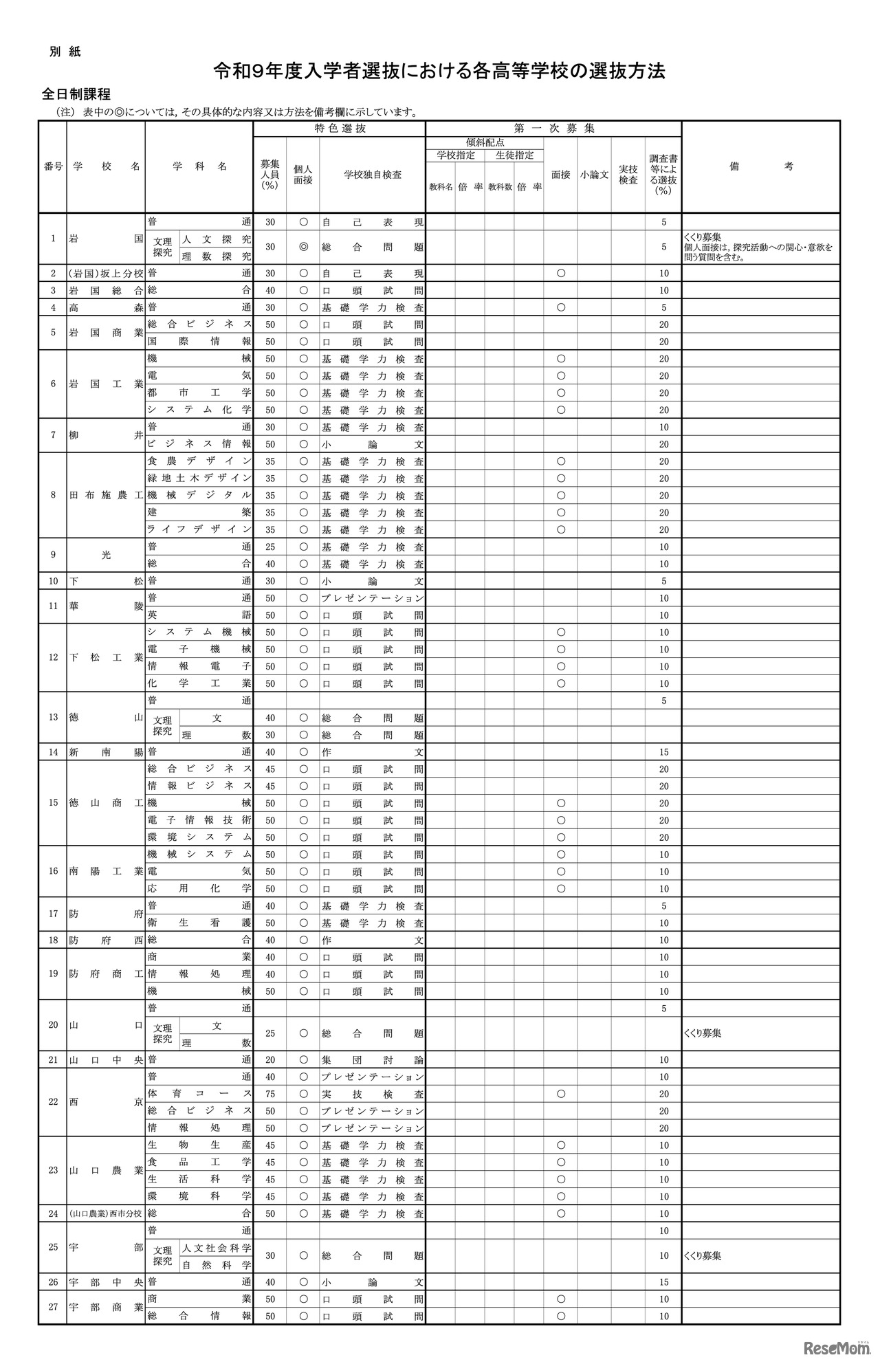 令和9年度 入学者選抜における各高等学校の選抜方法