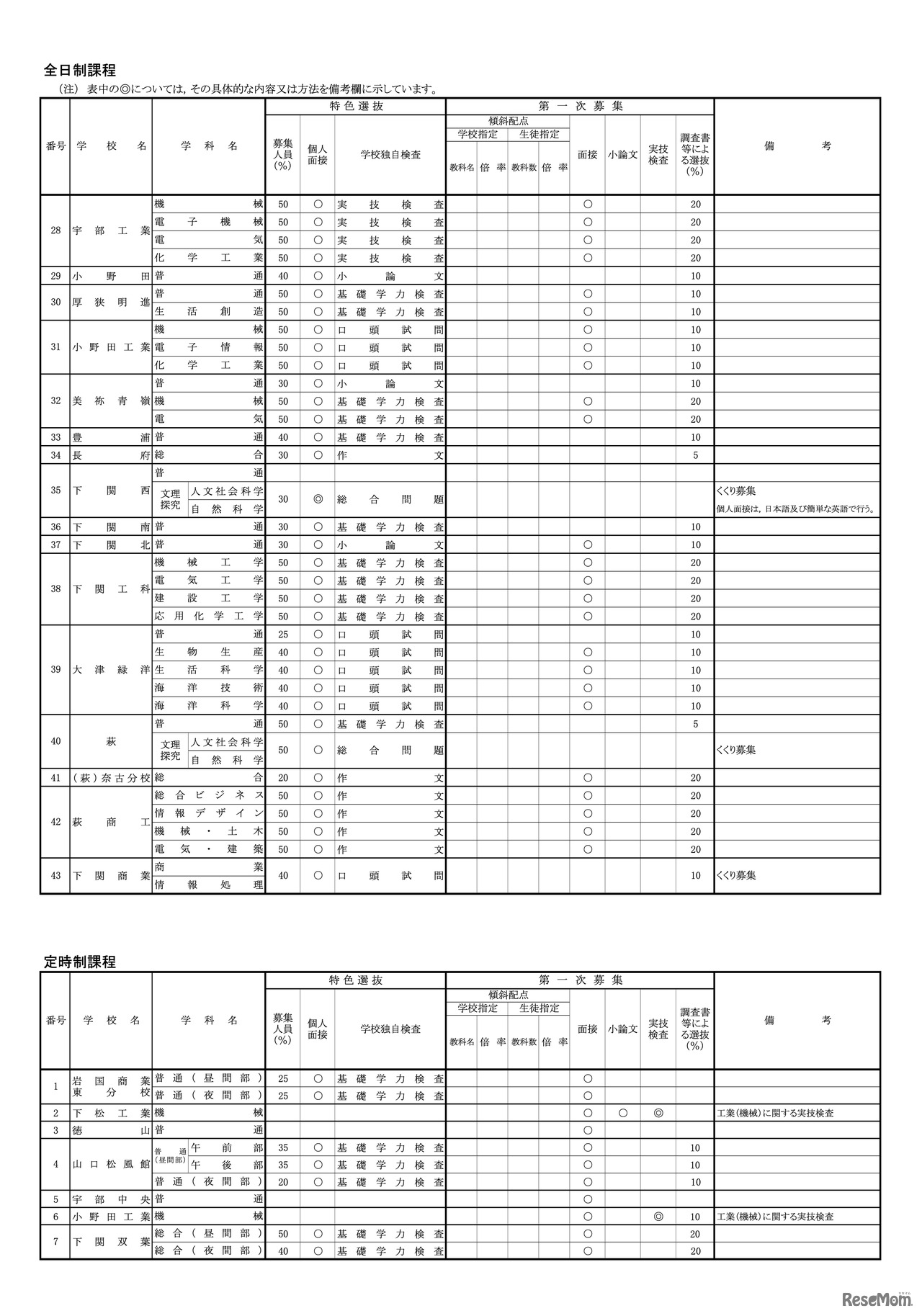令和9年度 入学者選抜における各高等学校の選抜方法