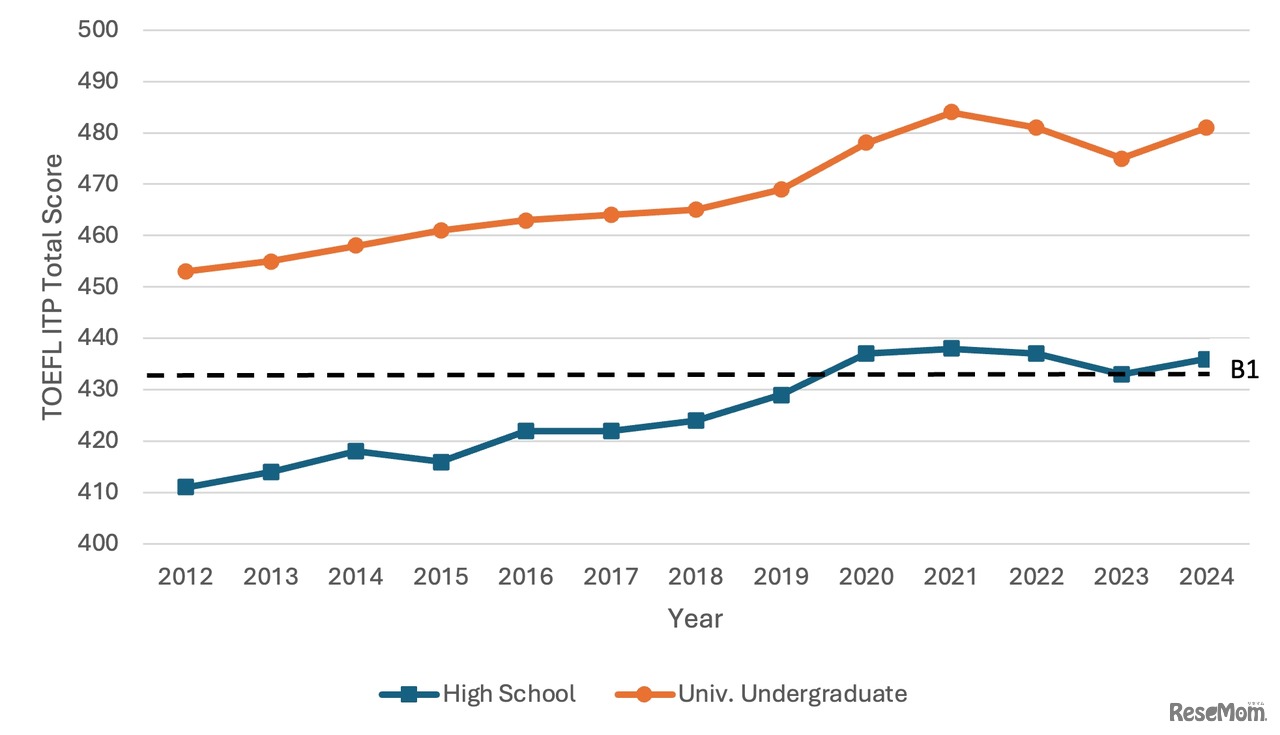 日本における高校生および大学学部生のTOEFL ITP総合スコアの年次平均