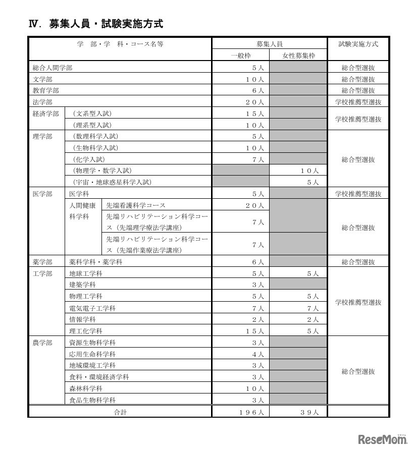 募集人員・試験実施方式