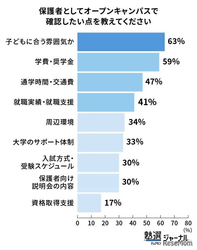 保護者としてオープンキャンパスで確認した点を教えてください