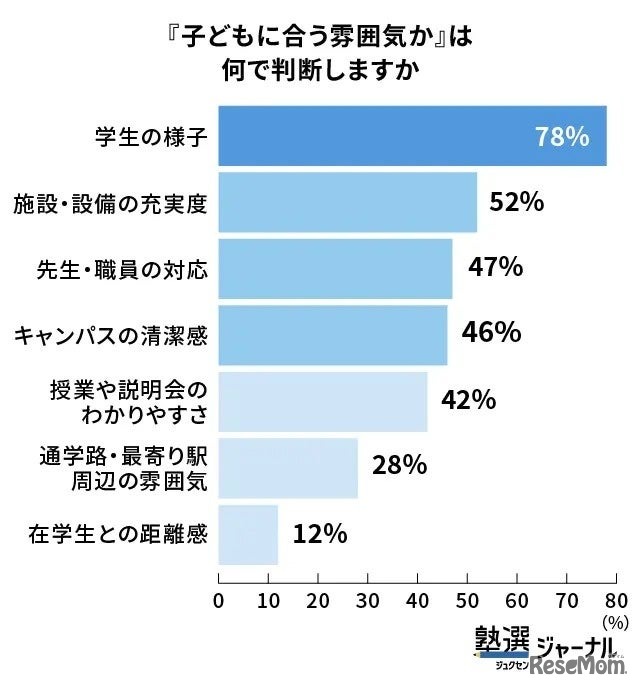 「子どもに合う雰囲気か」は何で判断しますか