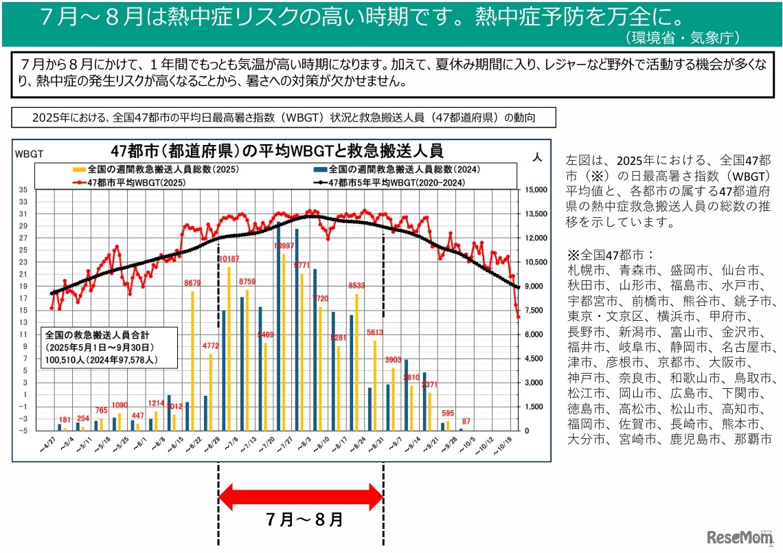 7月～8月は熱中症リスクの高い時期