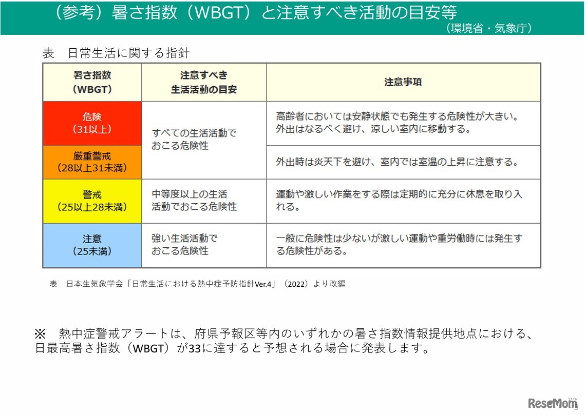 暑さ指数（WBGT）と注意すべき活動の目安など