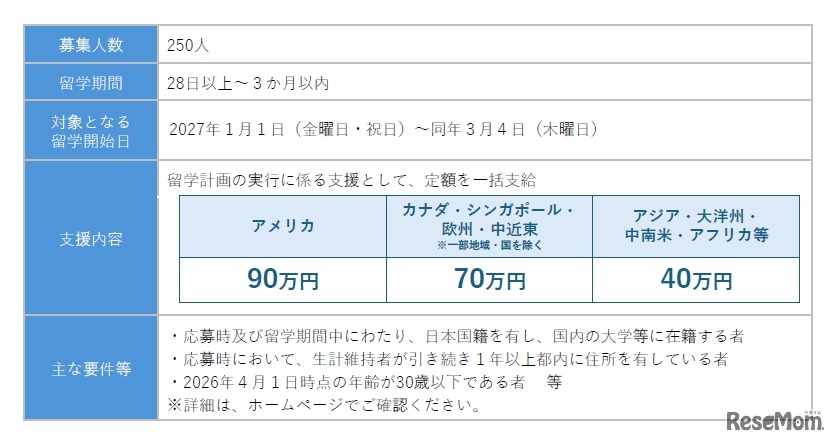 2026年度短期コース（春留学）の支援の概要