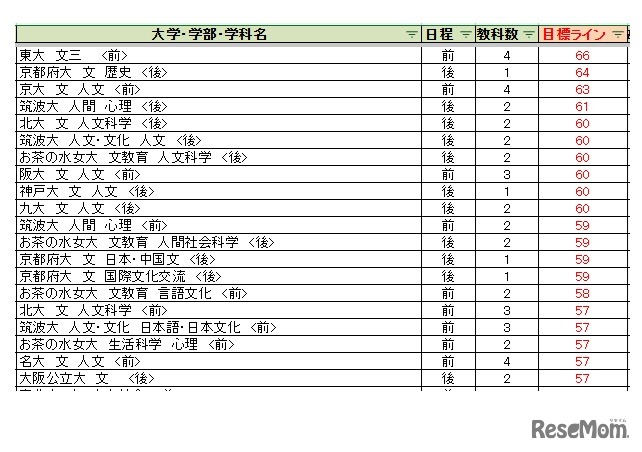大学別合格目標ライン＜国公立＞人文科学系