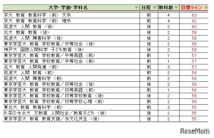 大学別合格目標ライン＜国公立＞教員養成・教育学系