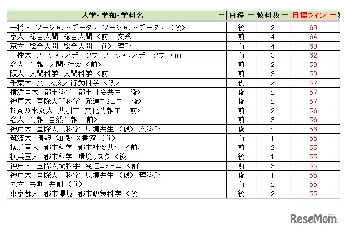 大学別合格目標ライン＜国公立＞総合科学系