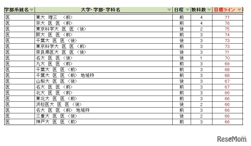 大学別合格目標ライン＜国公立＞医学系