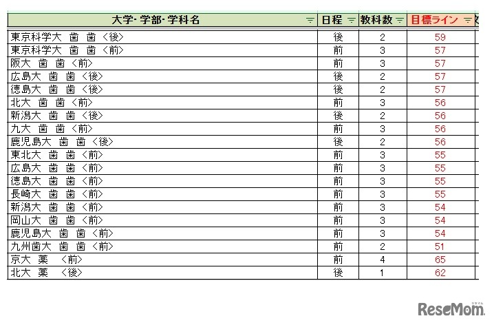 大学別合格目標ライン＜国公立＞歯学系