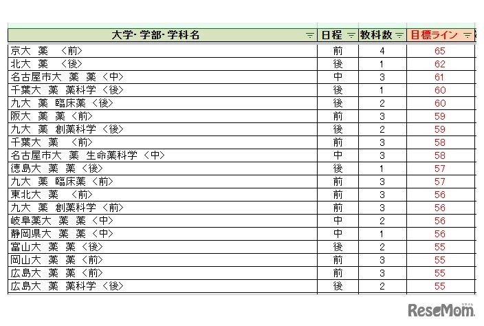 大学別合格目標ライン＜国公立＞薬学系
