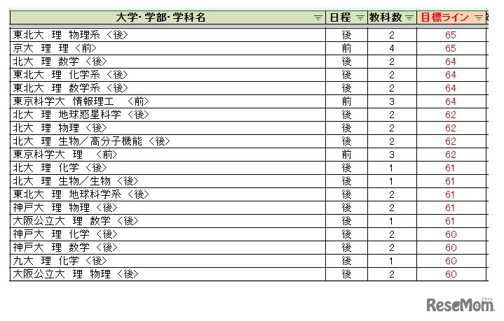 大学別合格目標ライン＜国公立＞理学系