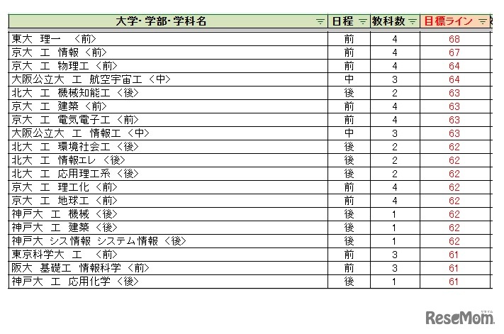 大学別合格目標ライン＜国公立＞工学系