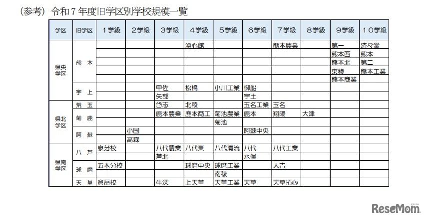 （参考）2025年年度旧学区別学校規模一覧
