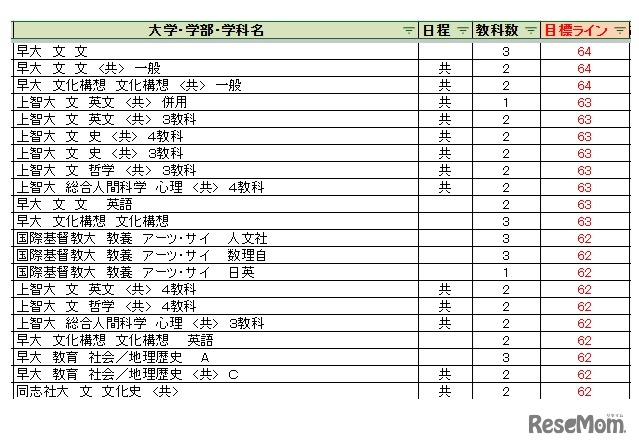 大学別合格目標ライン＜私立＞人文科学系