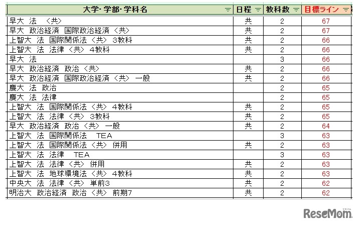 大学別合格目標ライン＜私立＞法学系