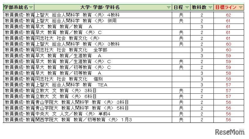大学別合格目標ライン＜私立＞教員養成・教育学系