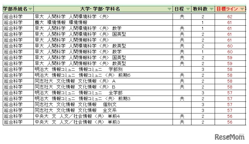 大学別合格目標ライン＜私立＞総合科学系