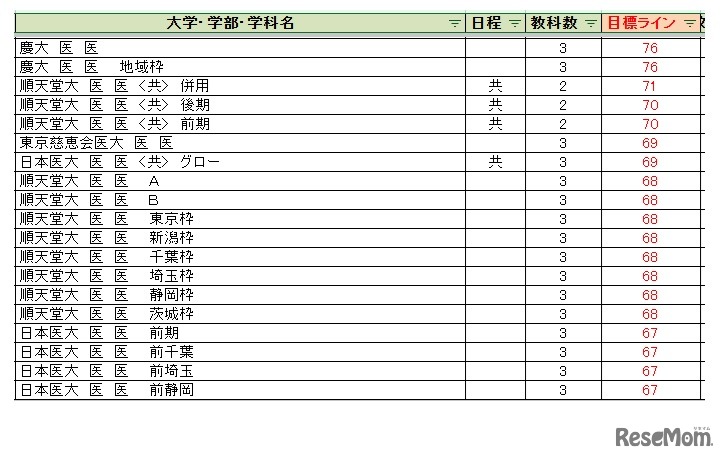 大学別合格目標ライン＜私立＞医学系
