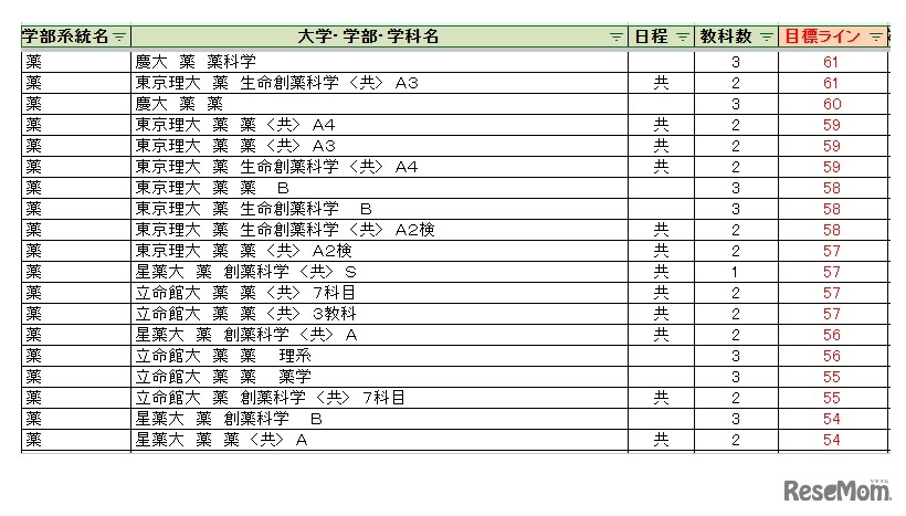 大学別合格目標ライン＜私立＞薬学系