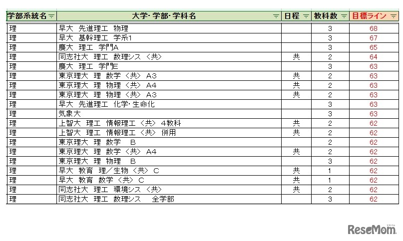 大学別合格目標ライン＜私立＞理学系