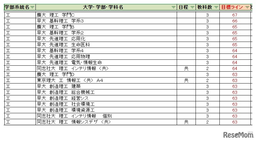 大学別合格目標ライン＜私立＞工学系