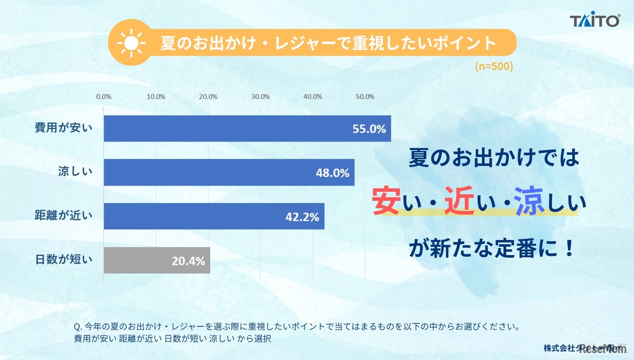 2026年 夏のお出かけ・レジャーに関するアンケート
