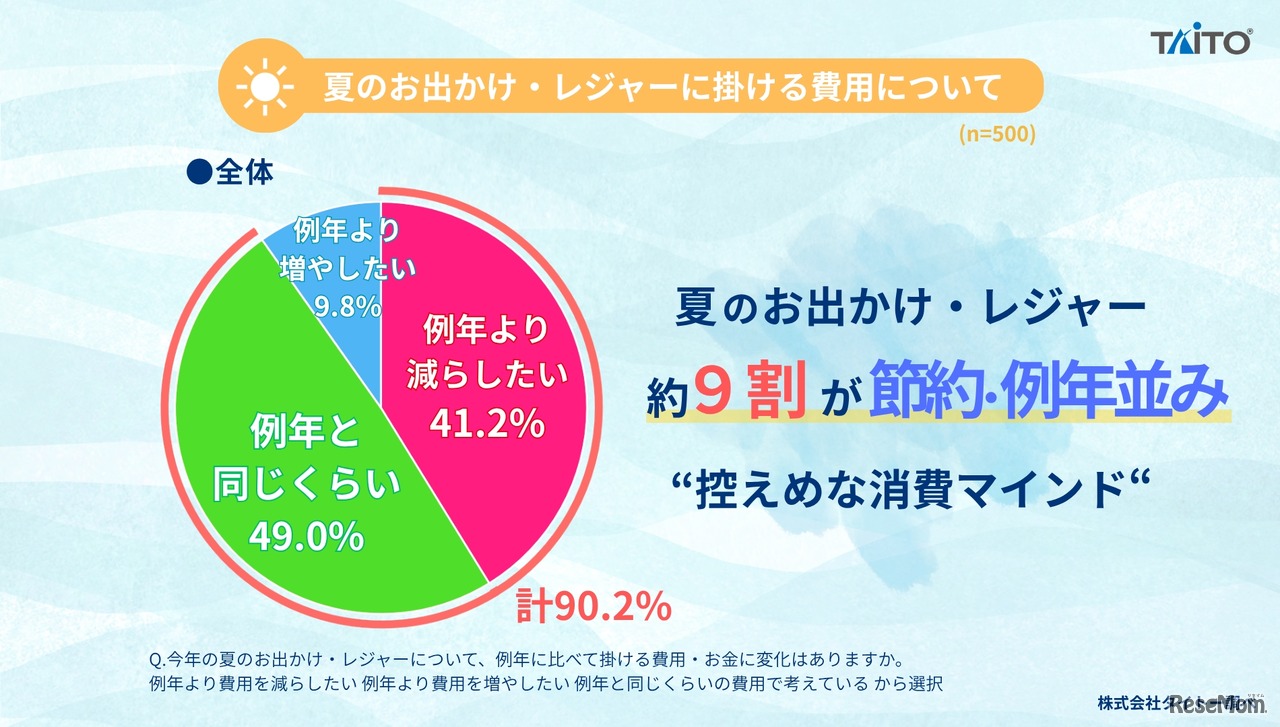 2026年 夏のお出かけ・レジャーに関するアンケート