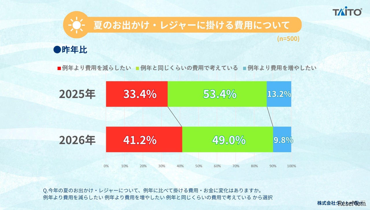 2026年 夏のお出かけ・レジャーに関するアンケート