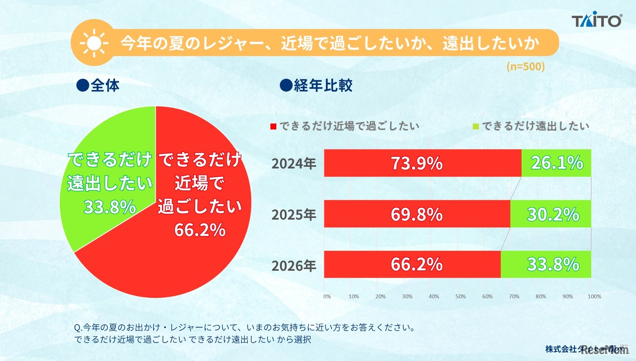 2026年 夏のお出かけ・レジャーに関するアンケート