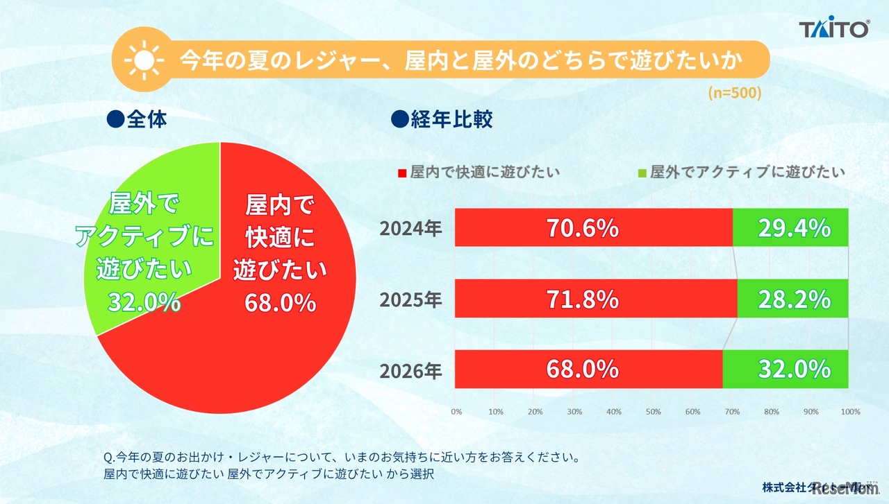 2026年 夏のお出かけ・レジャーに関するアンケート