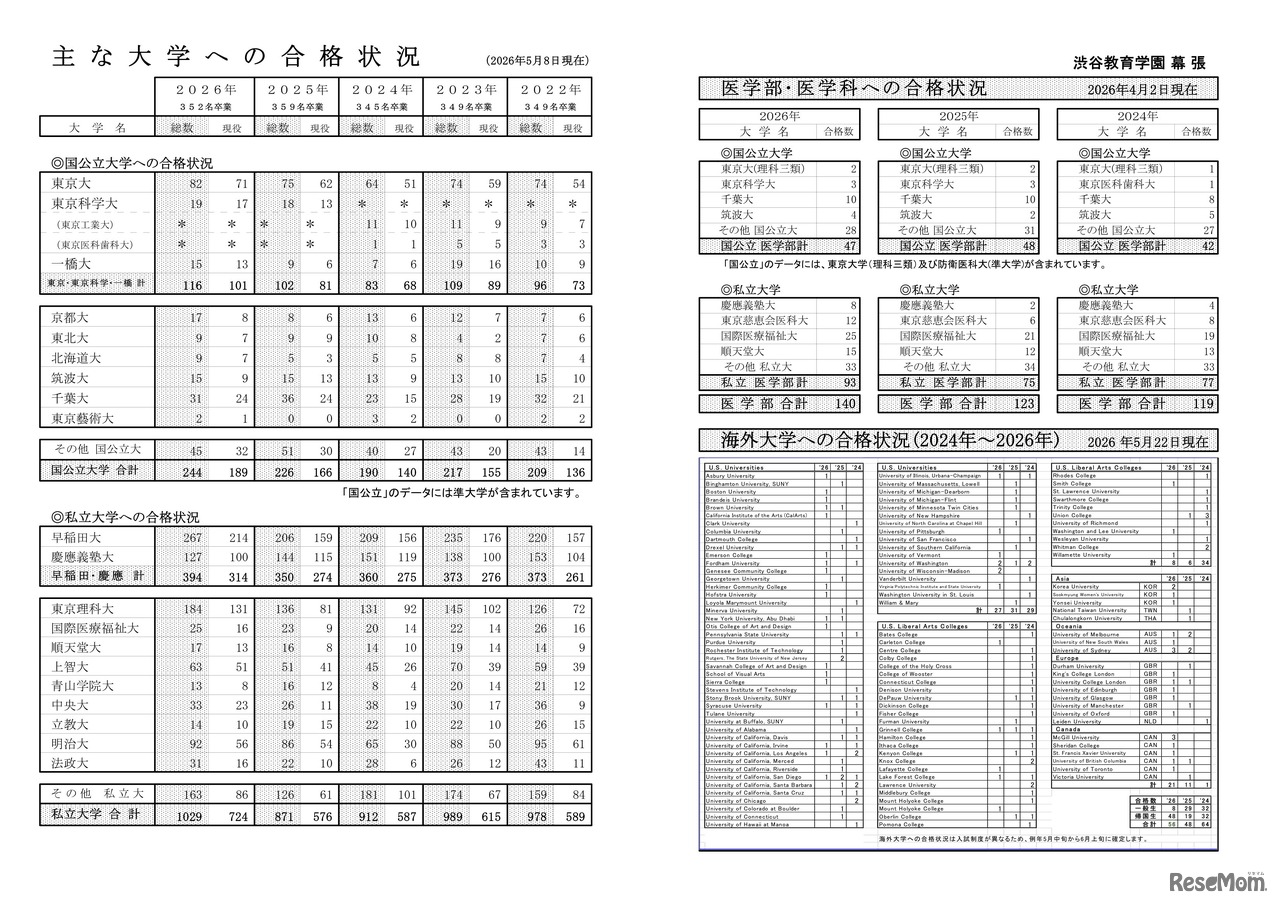 渋谷教育学園幕張中学校・高等学校：おもな大学への合格状況
