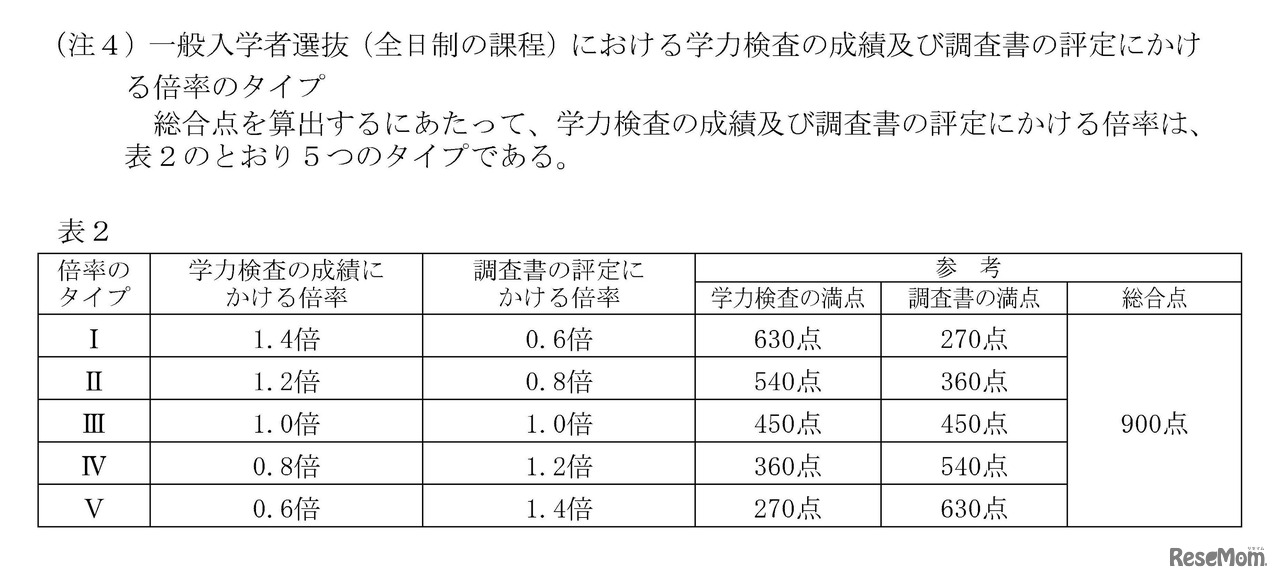 一般入学者選抜（全日制の課程）における学力検査の成績および調査書の評定にかける倍率のタイプ