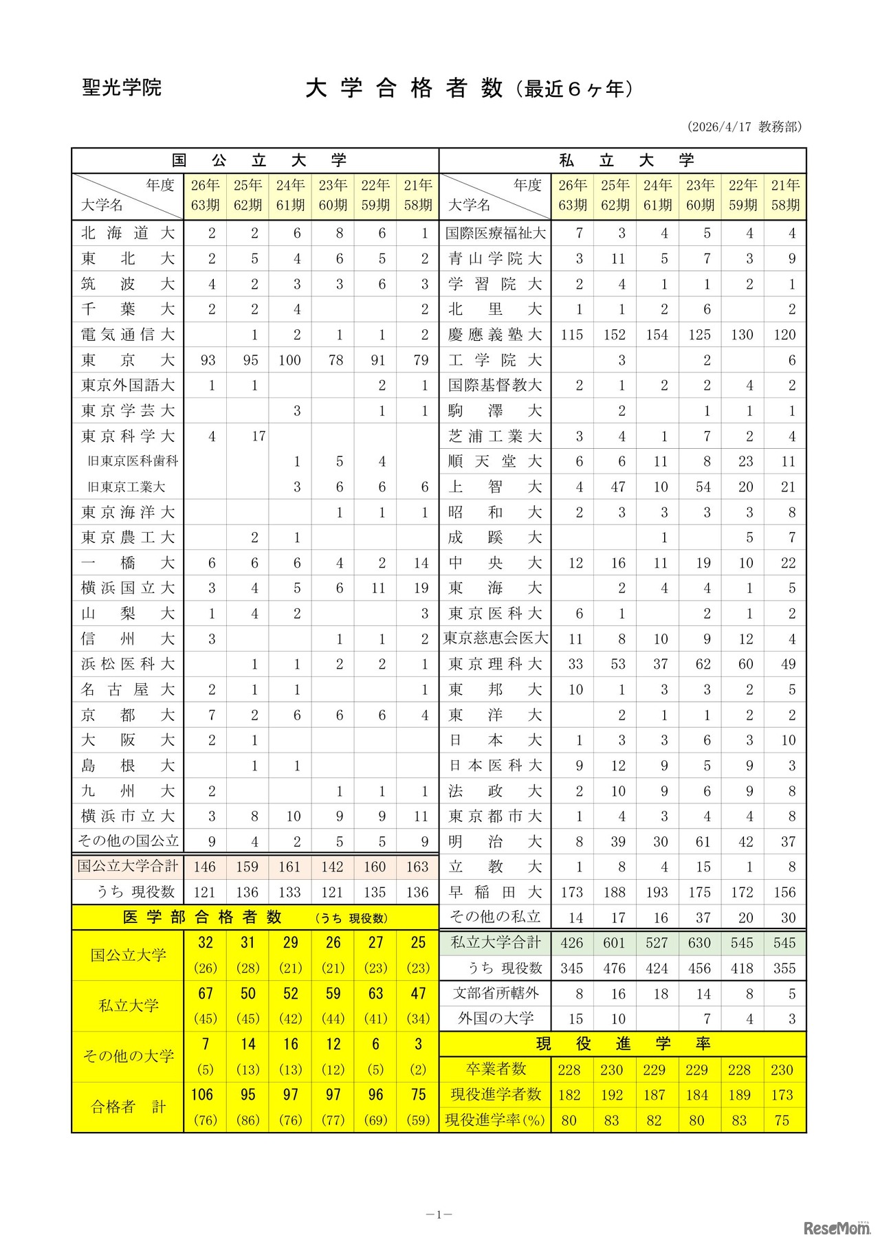聖光学院：2026年度 大学合格実績