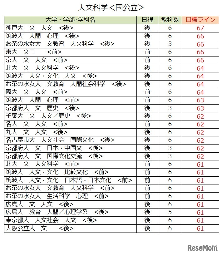 大学別合格目標ライン＜国公立＞人文科学（一部）
