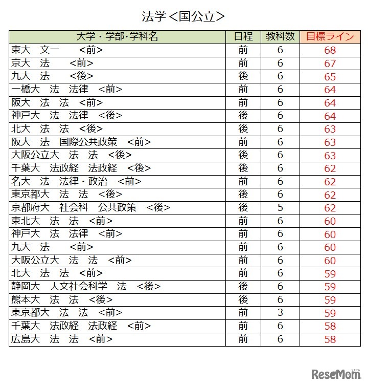 大学別合格目標ライン＜国公立＞法学系（一部）