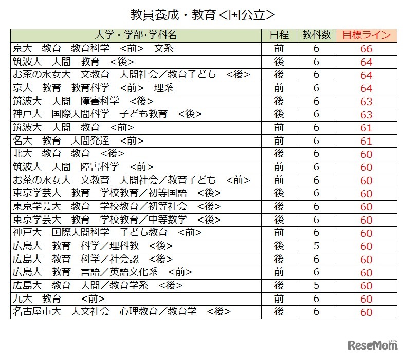大学別合格目標ライン＜国公立＞教員養成・教育学系（一部）