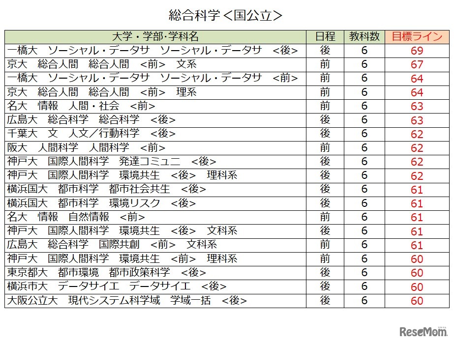 大学別合格目標ライン＜国公立＞総合科学系（一部）
