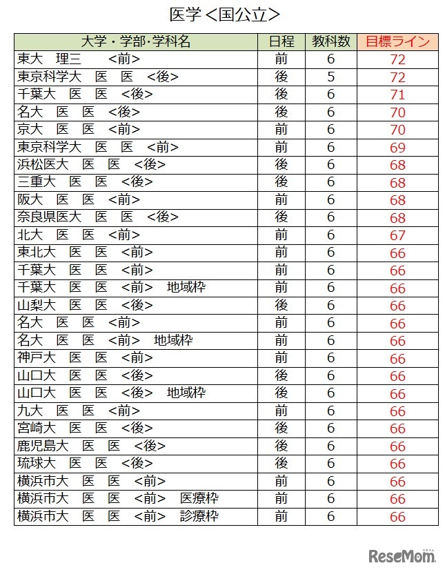 大学別合格目標ライン＜国公立＞医学系（一部）