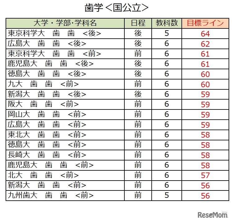 大学別合格目標ライン＜国公立＞歯学系（一部）