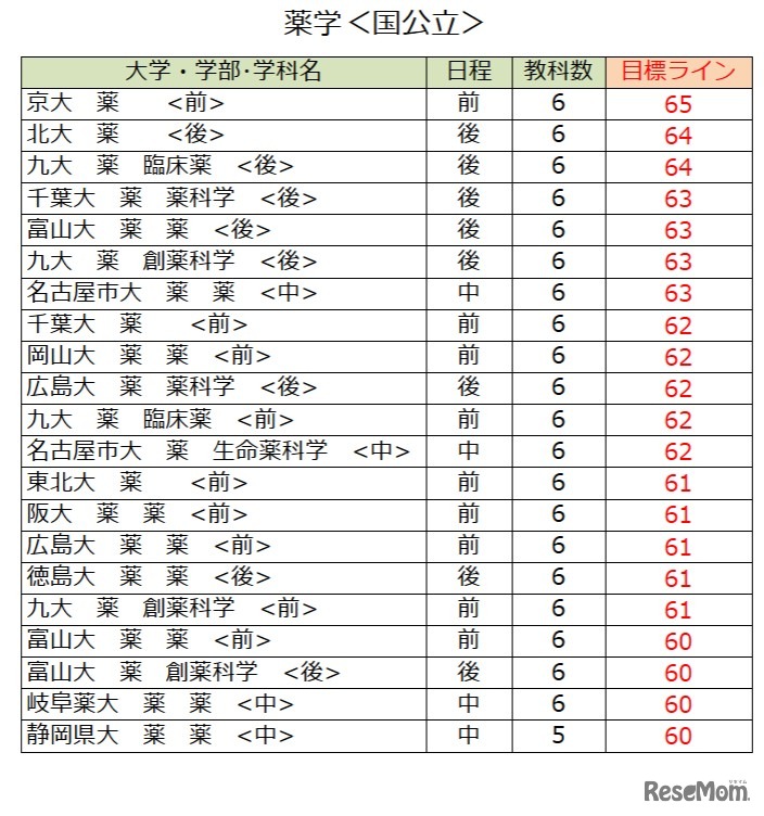 大学別合格目標ライン＜国公立＞薬学系（一部）