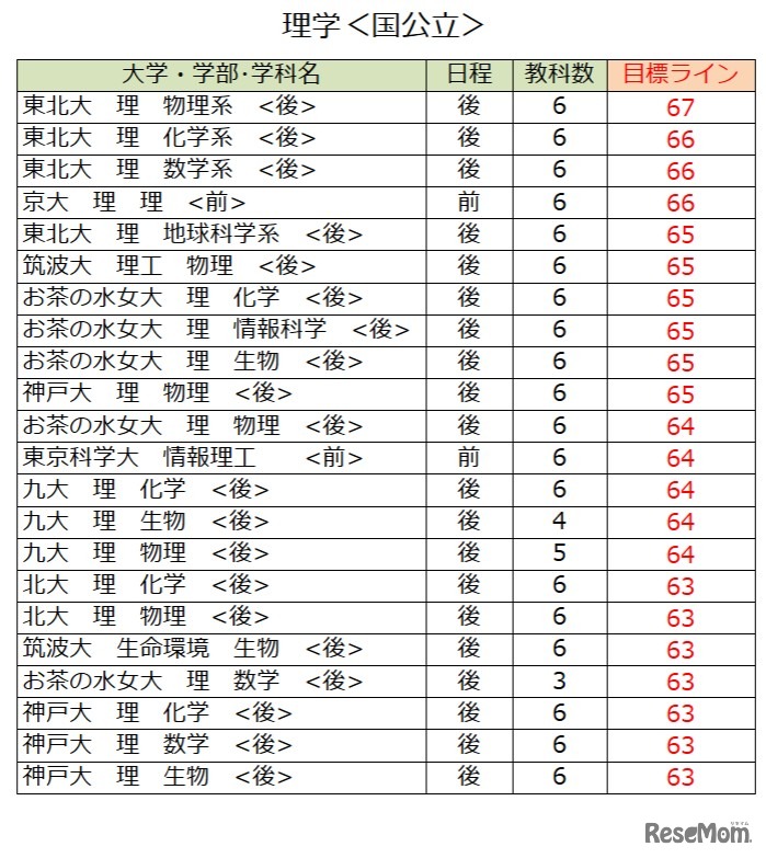 大学別合格目標ライン＜国公立＞理学系（一部）