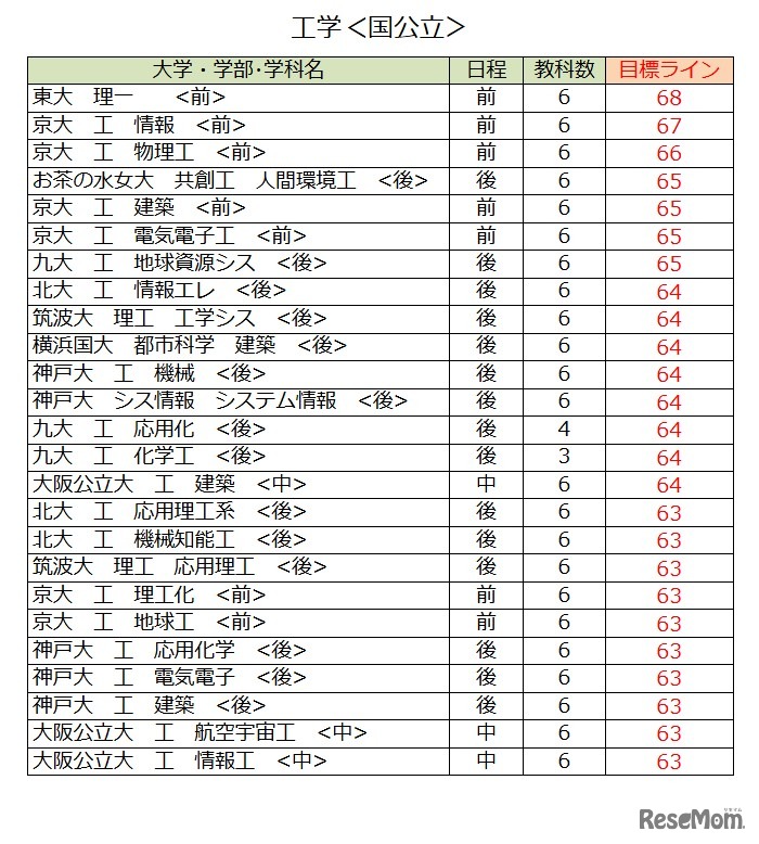 大学別合格目標ライン＜国公立＞工学系（一部）
