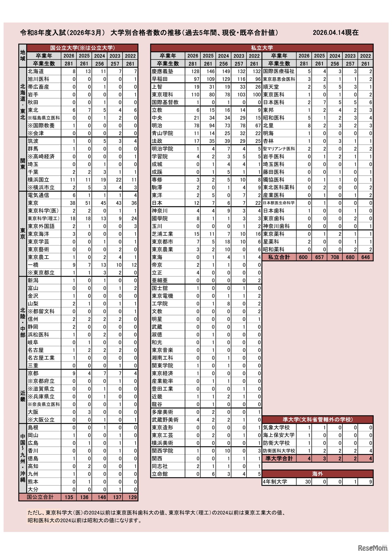 2026年度入試（2026年3月）大学別合格者数の推移（過去5年間、現役・既卒合計値）