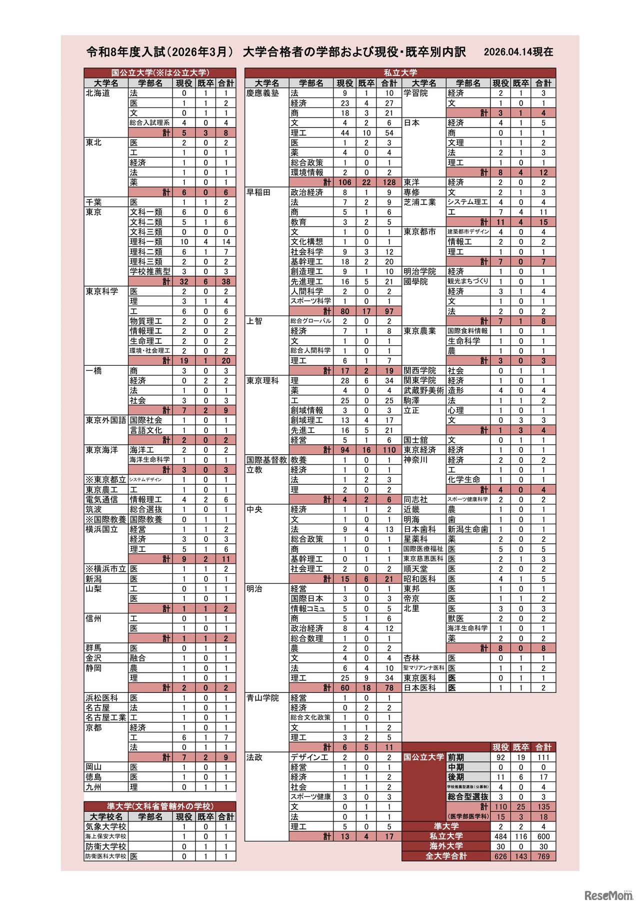 2026年度入試（2026年3月）大学合格者の学部および現役・既卒別内訳
